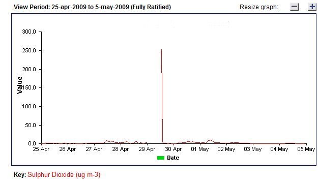 SO2 plot 7.jpg -  SO2 fully ratified.The high peak is doubtful and so are the annual exceedence statistics. 